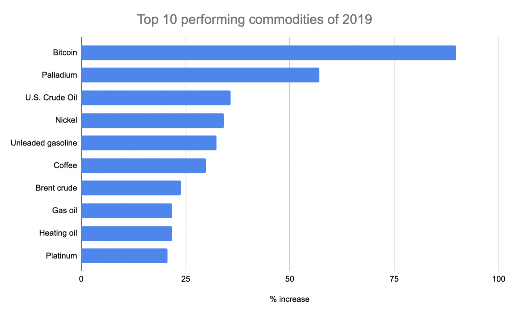 Bitcoin was the most profitable commodity of 2019 (Reuters)