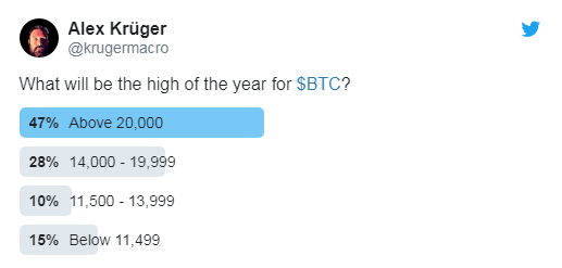 The poll showed how retail changed mood very quickly in connection with Bitcoin