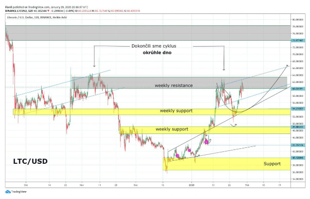 Market overview 30.1.| BTC, LTC, XZC | Bitcoin will fight with 9 550 to be able to 10 000. Zcoin already 111% in 2020!