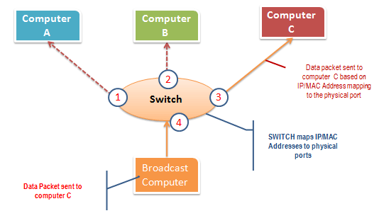 How to Become a Hacker in 2020 #7 | Network Sniffer