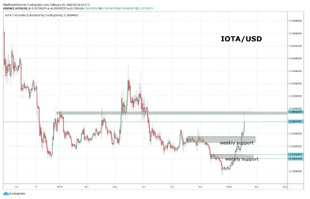 Market overview 4.2. | [BTC] -0.5% [IOTA] 17.97% IOTA with two big fundaments [XTZ] 17.08%