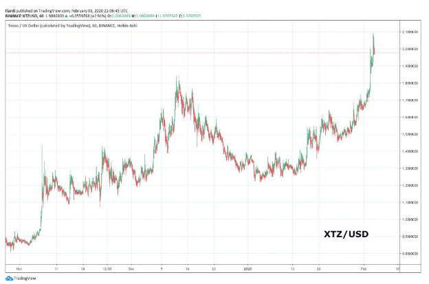 Market overview 4.2. | [BTC] -0.5% [IOTA] 17.97% IOTA with two big fundaments [XTZ] 17.08%