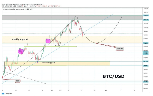 Market overview 18.2. | [BTC] -1.3% [LTC] -0.13% [BCH] -0.23% Bitcoin already in the support band. But we lost $ 1,000 from high!
