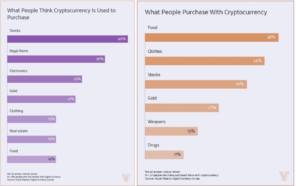 Study: The primary use of cryptocurrencies is not a black market