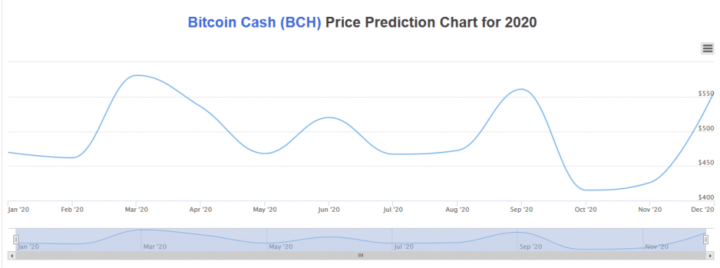 Bitcoin Cash price predictions in 2020. Chart shows slight growth
