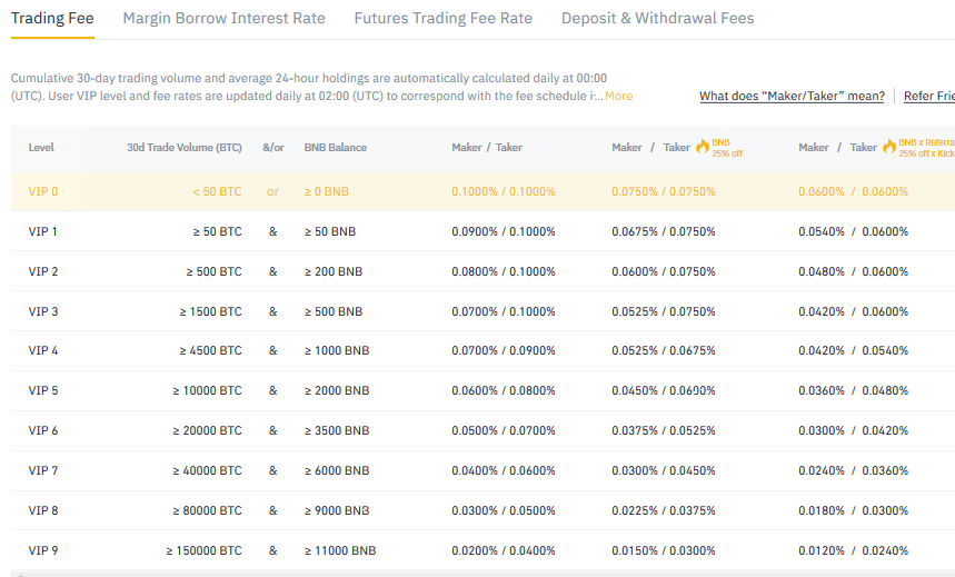 trading fees depend on coins and trading level