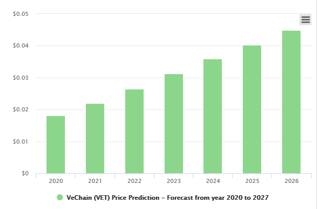 prediction Vechain prices up to the year 2026 based on DCP predictions