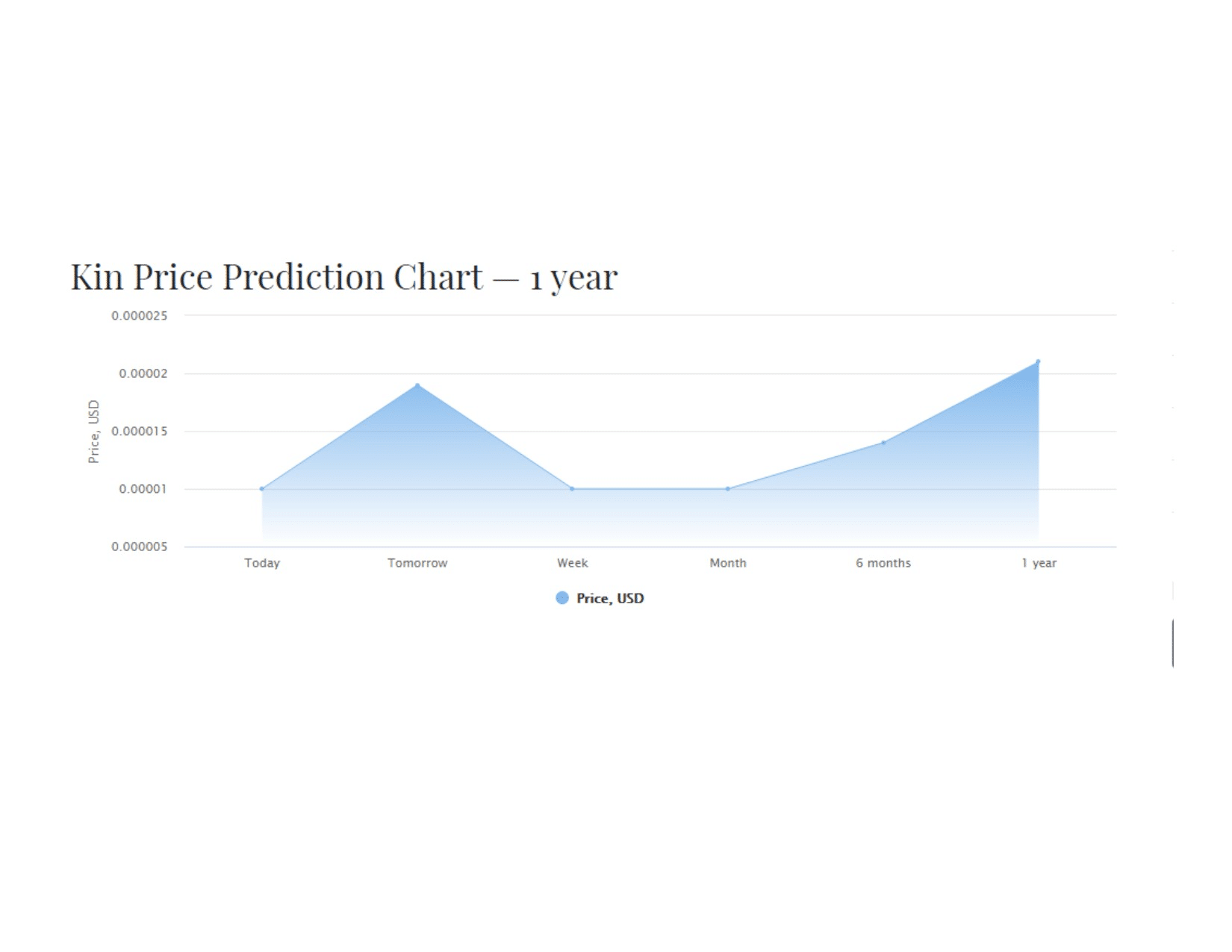 kin crypto price prediction 2021