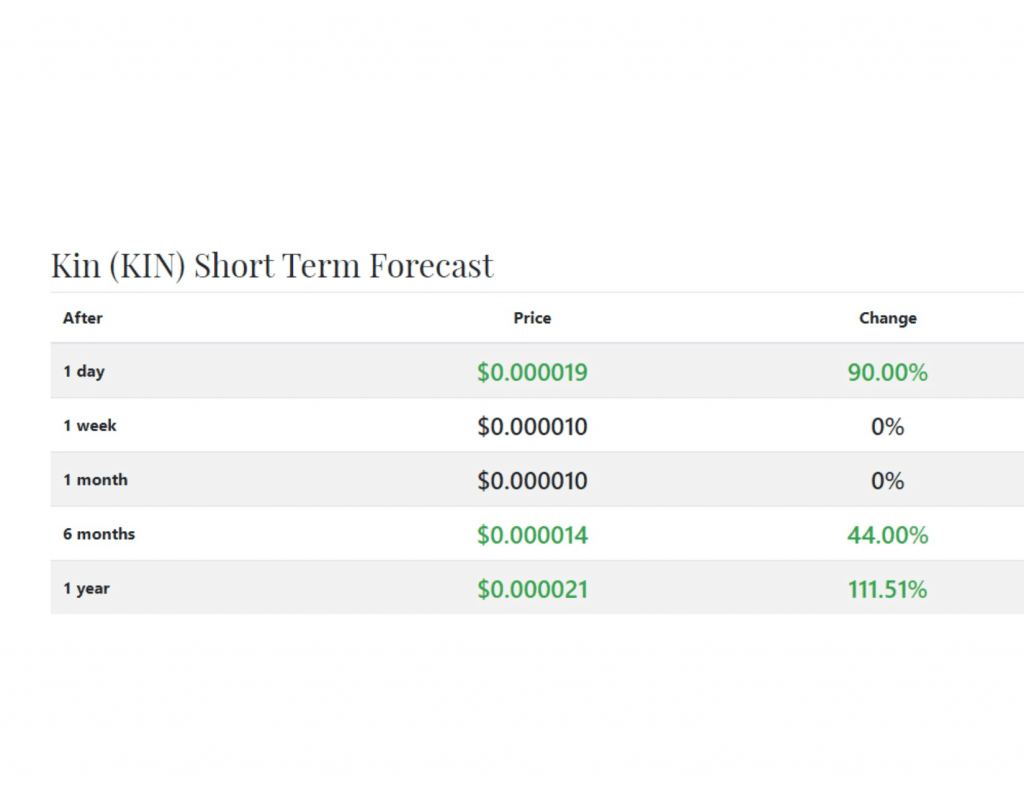 Kin Price Prediction for 2020, 2021, 2025 4