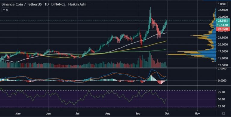 BNB Could Retest $30 Due to the Double LaunchPad/Pool Event By Binance 16