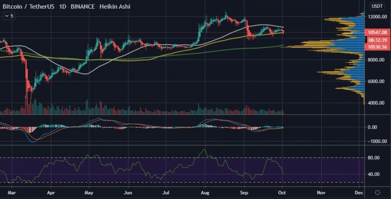 Bitcoin (BTC) Rests on the 100-Day MA on Trump's Positive COVID19 Test 17