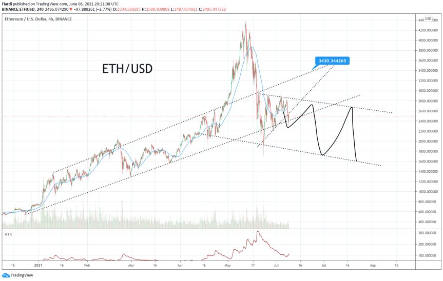 06/28/21 [Market overview + ETH] Fall to $ 1,000 in the summer? Why is it threatening?