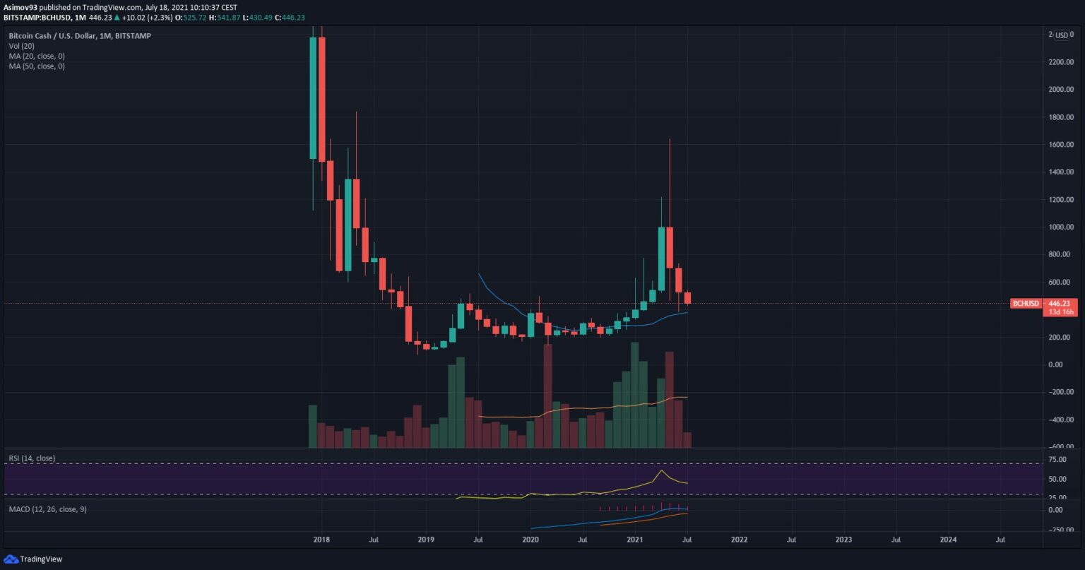 18.07.21 Technical analysis BCH / USD - is the imaginary spring sufficiently compressed on BTC Cash?