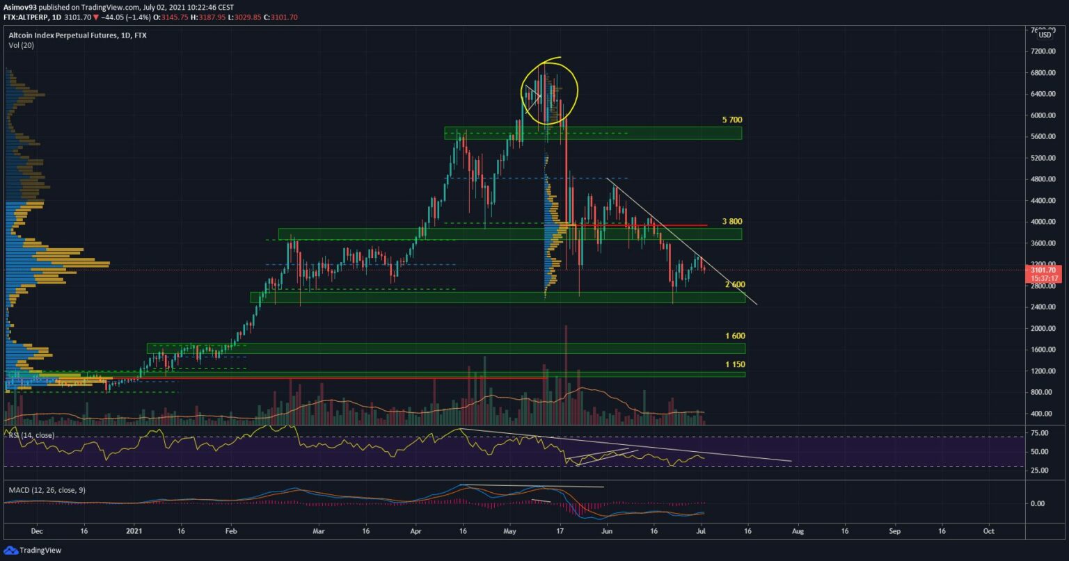 02.07.21 Technical Analysis Altcoin Index