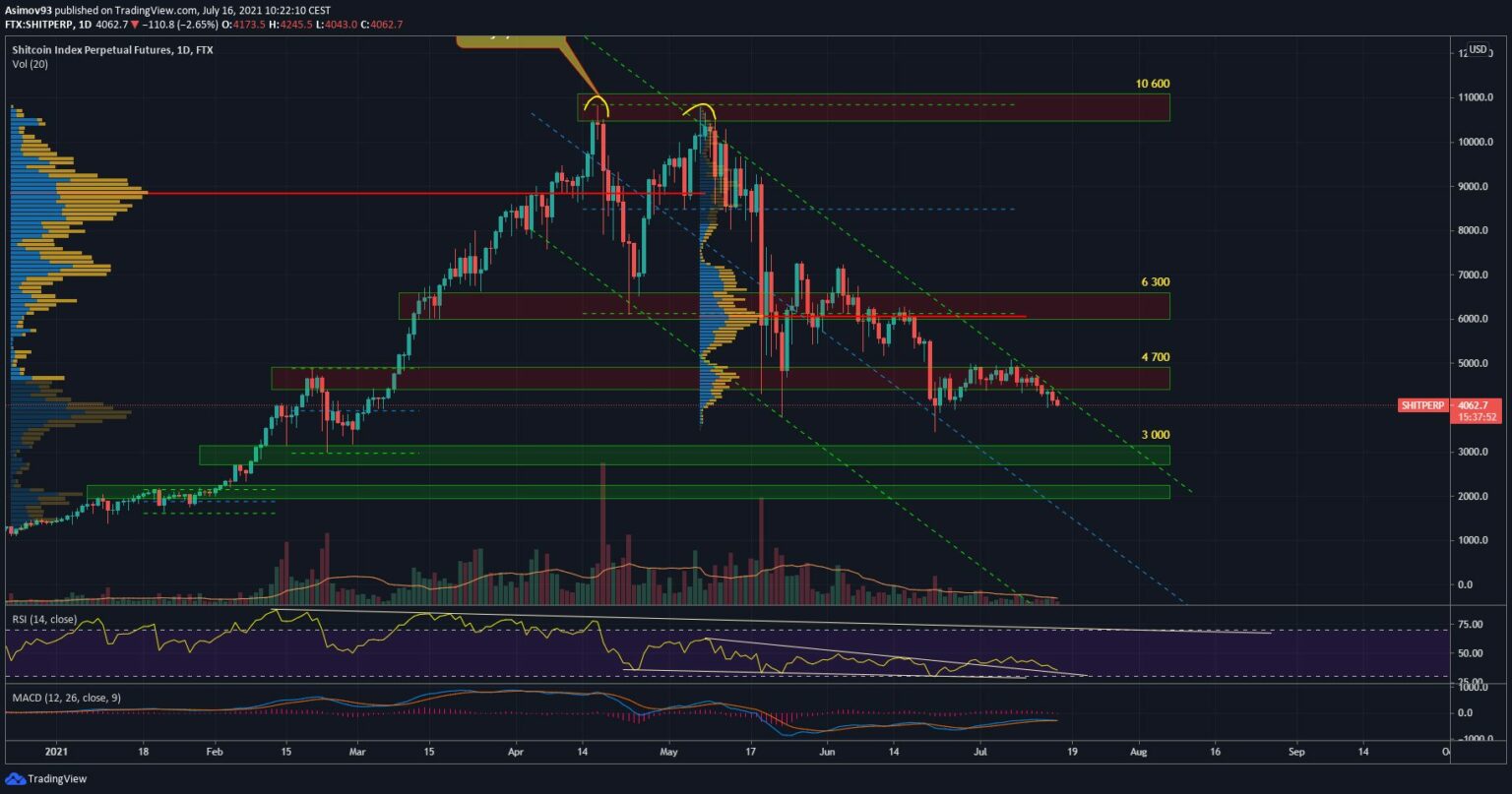 16.07.21 Technical analysis Altcoin Index and Shitcoin Index - altcoins are declining to key supports, an opportunity?