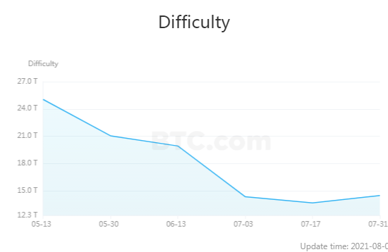 The difficulty of BTC mining increased by 6 percent
