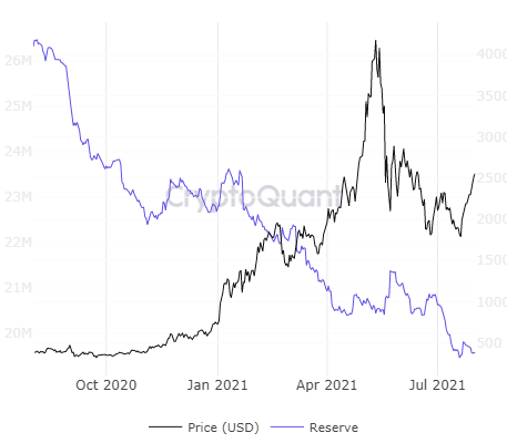 ETH holdings of the 10 richest ETH addresses at a record level