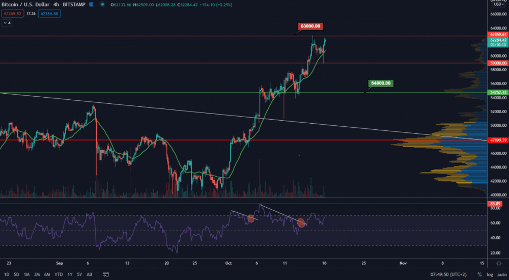 BTC analysis - will the price attack the new ATH after rebounding from MA21?