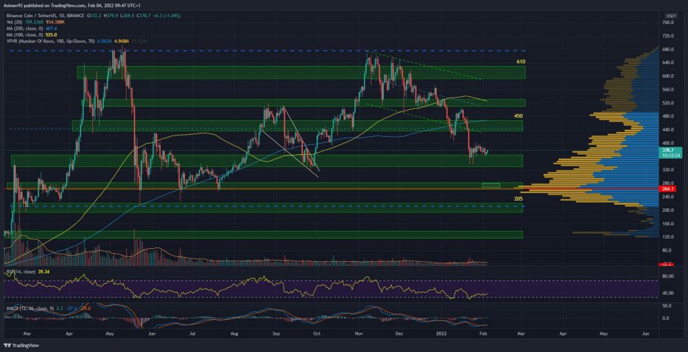 BNB analysis BNB - support defended, will that be enough?