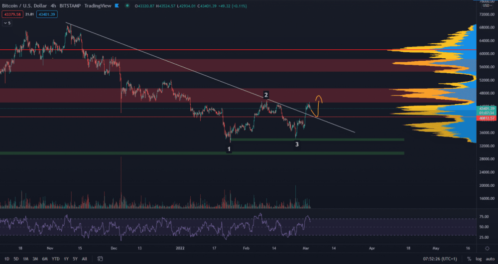 BTC analysis - price breaks important resistance, momentum is clearly bullish so far