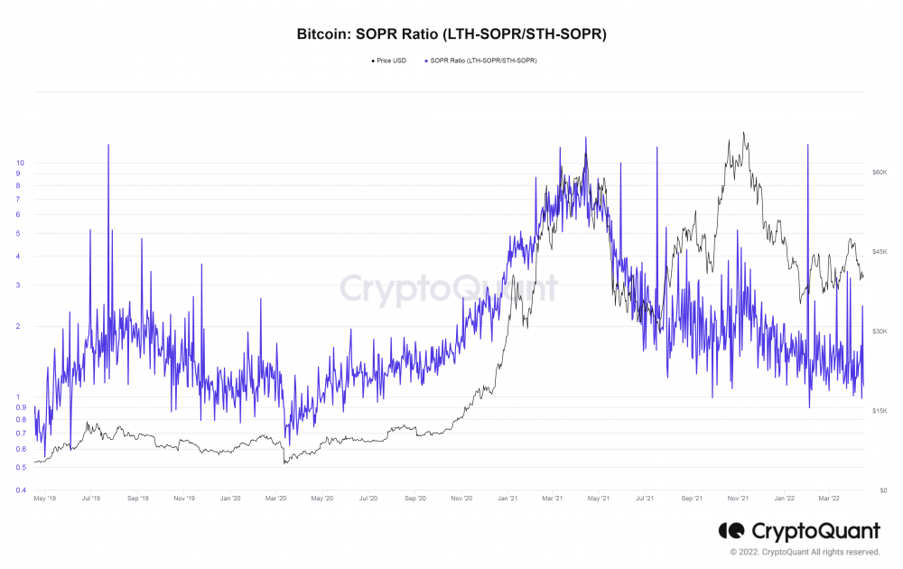 According to on-chain data, BTC's current position is still bullish