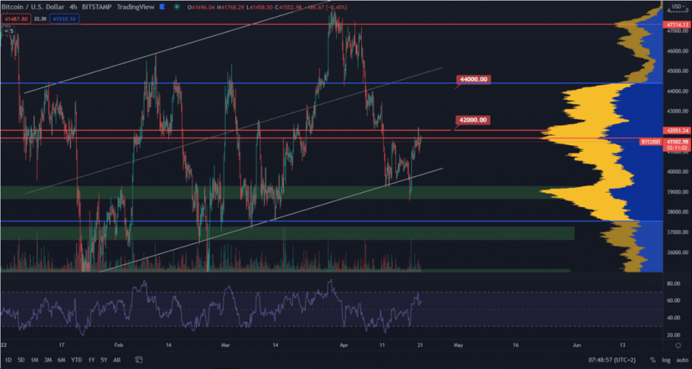 BTC analysis - the price respects the resistance of $ 42,000 and aims at this target