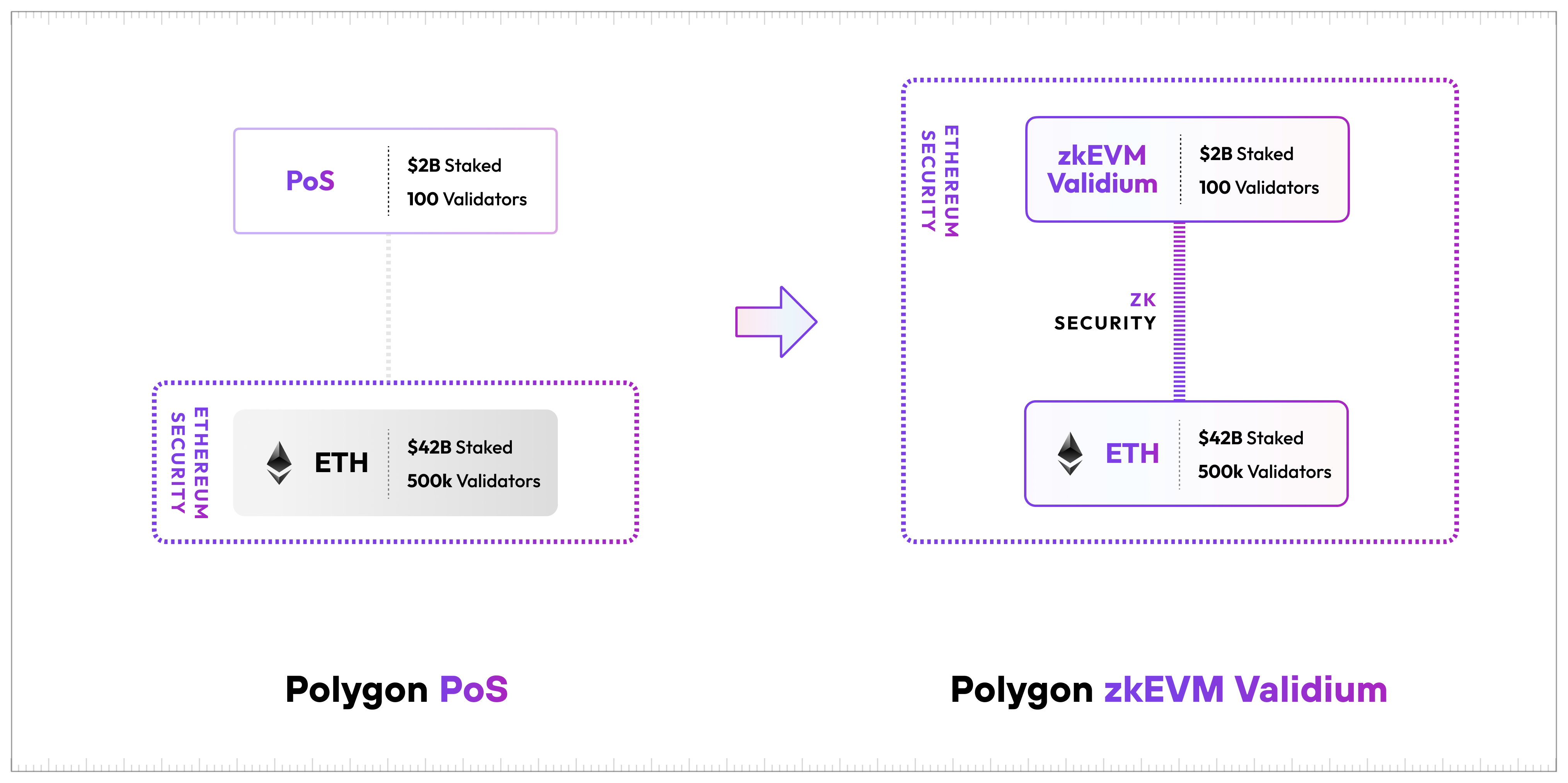 Polygon 2.0: Major transition planned