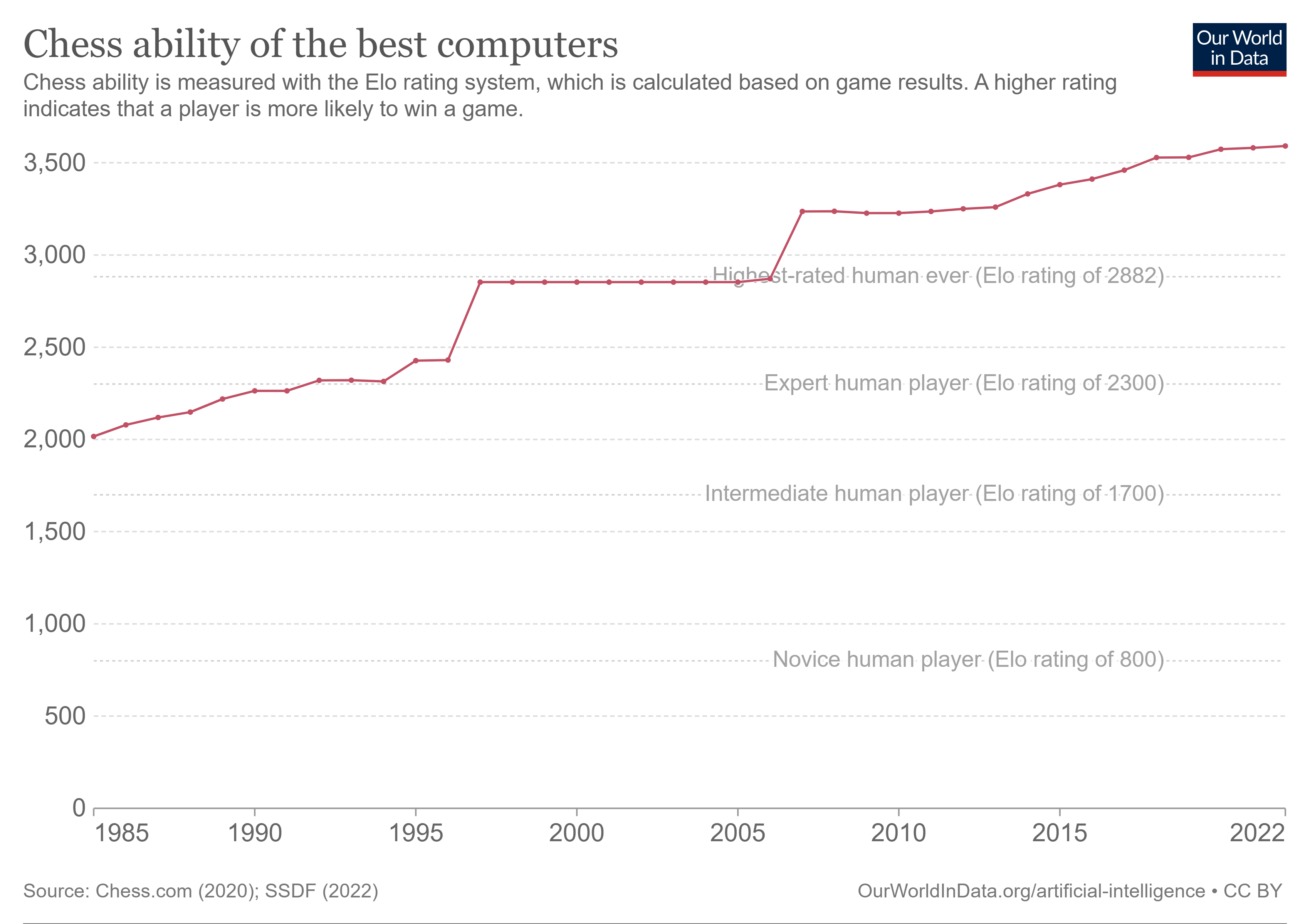 How intuition & AI shape the best chess player in the world