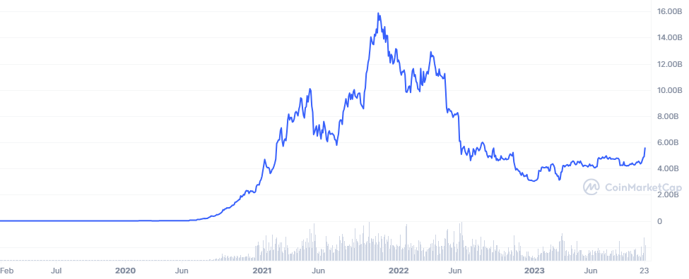 Best DeFi Coins to Invest in