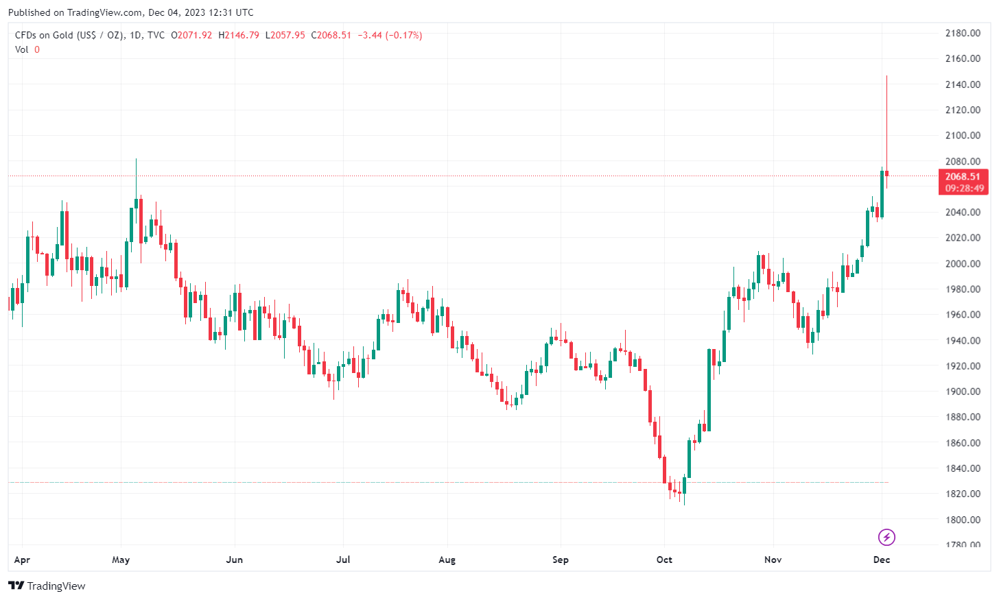 Gold and Bitcoin are rushing to new price records