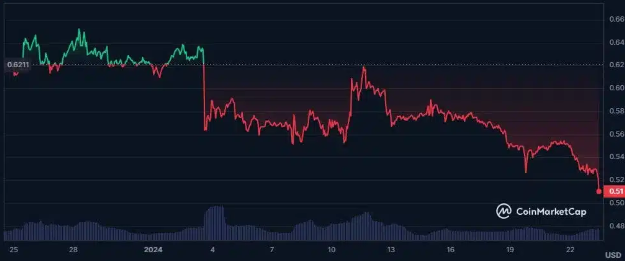 Ripple News: XRP price still in free fall! Sell ​​now?