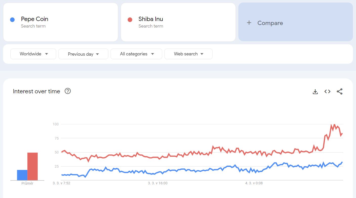 Search volume explodes: Will there be a change of power between PEPE and Shiba Inu?