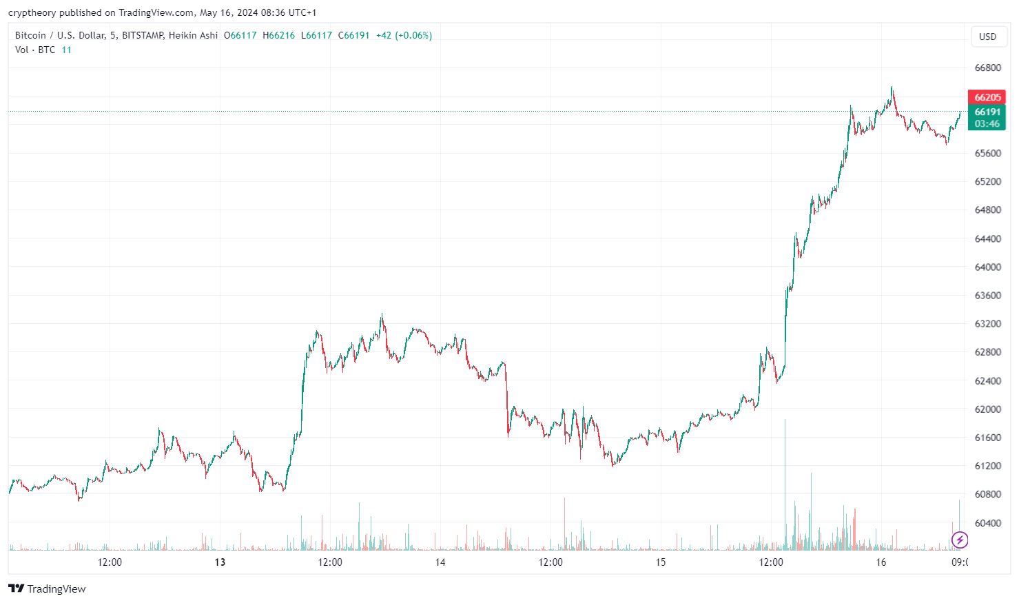 Bitcoin Price Forecast: Bull run to 2027 – but then a “serious crisis”! Will BTC become worthless in the long run?