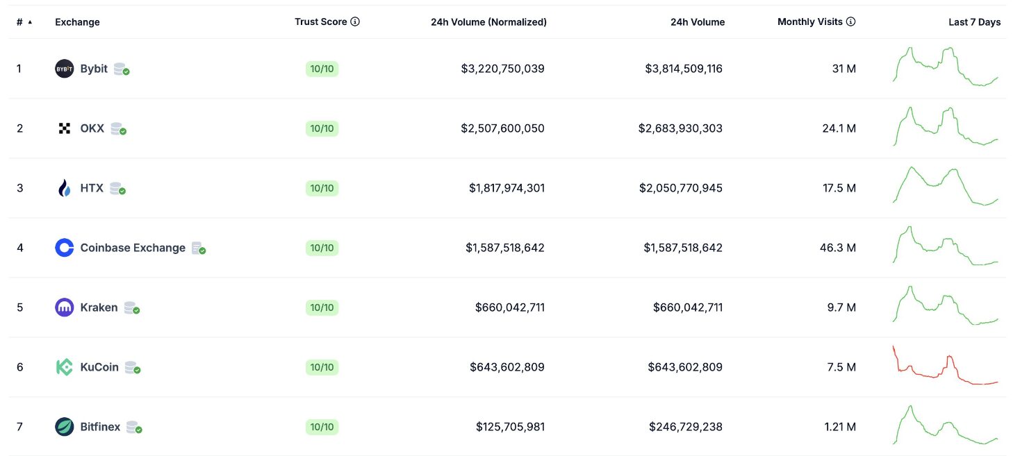 HTX Exchange surpasses Coinbase in spot trading volumes