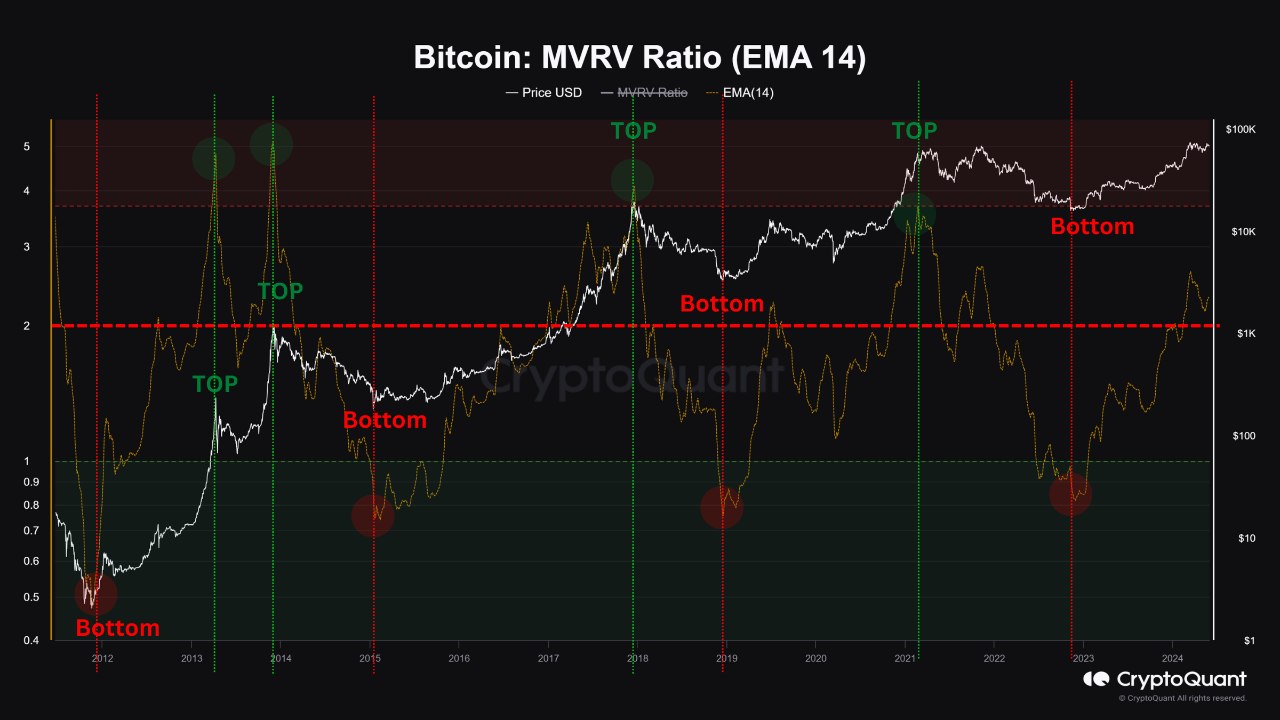 Discover the indicator that shows the best time to sell your Bitcoins