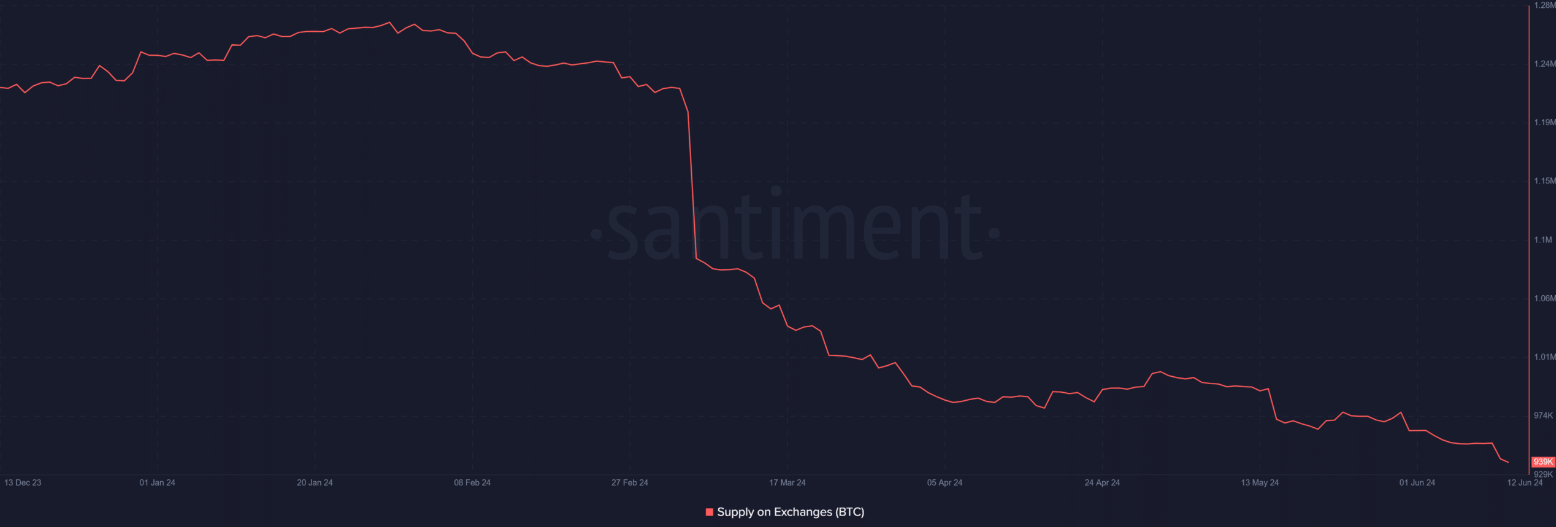 Bullish: Bitcoin supply on crypto exchanges has dropped to 2021 levels