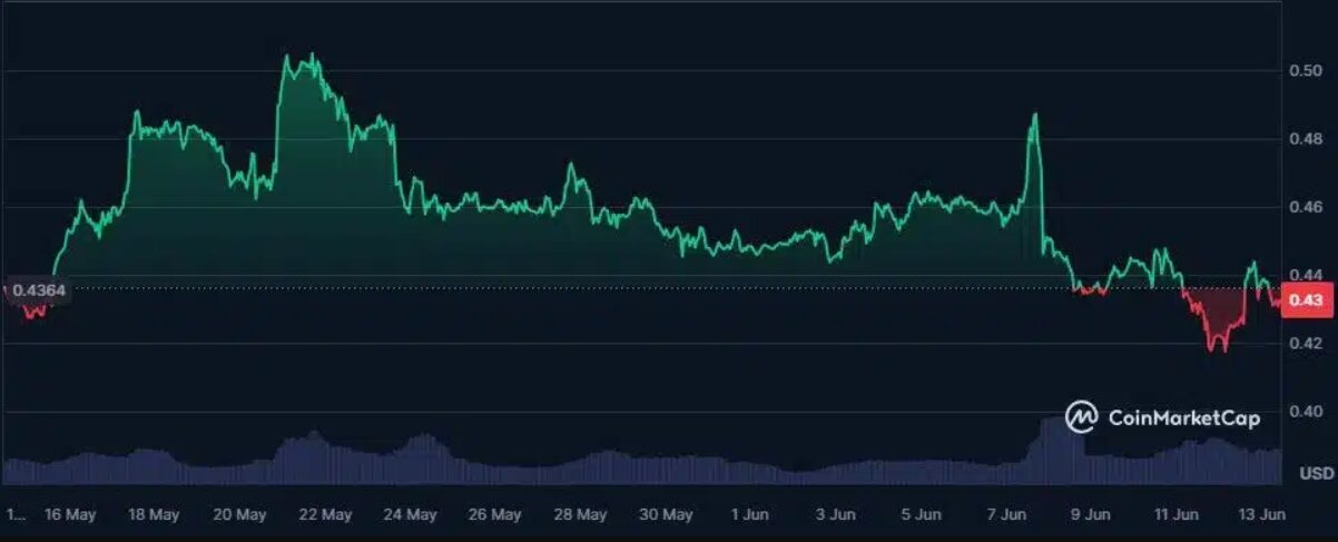 Cardano Price Prediction: Will the Chang Upgrade Push the ADA Price to New Levels?
