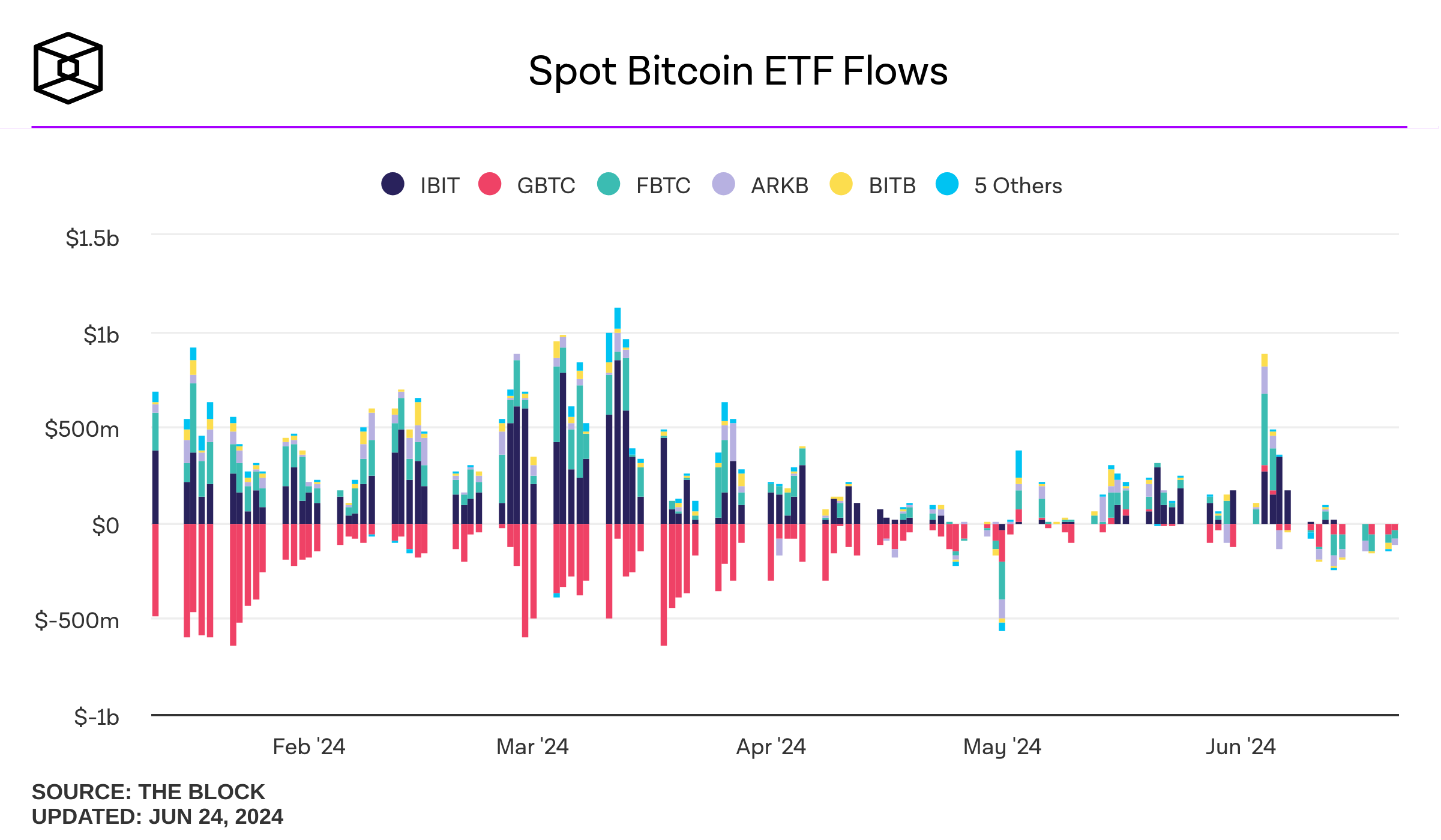 Bitcoin started the week with a drop and continues