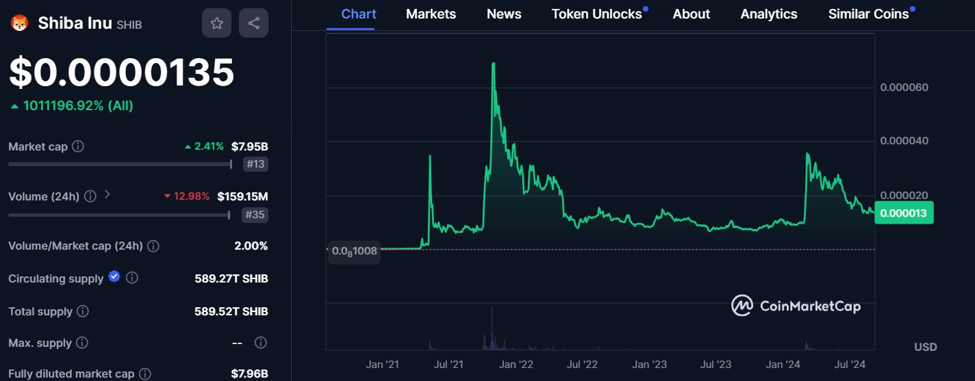 What is Shiba Inu, price prediction 2024 - 2030 and why to invest in SHIB