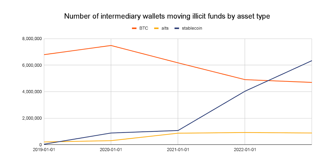 Chainalysis Report – Stablecoins Make Up Majority of Illicit Transaction Volume