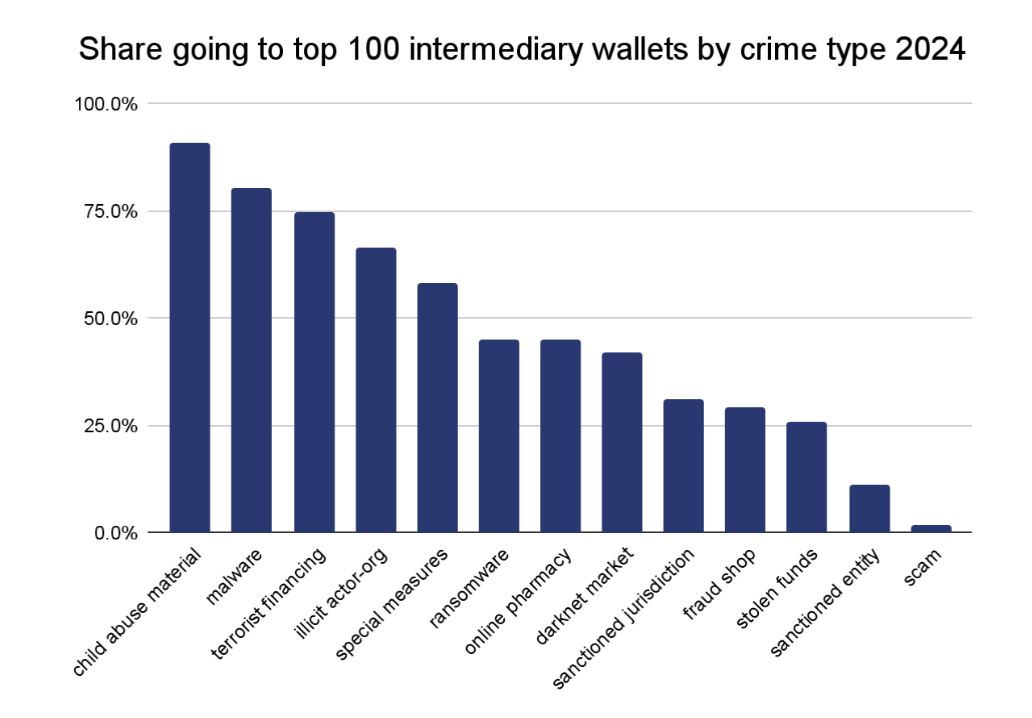 Chainalysis Report – Stablecoins Make Up Majority of Illicit Transaction Volume