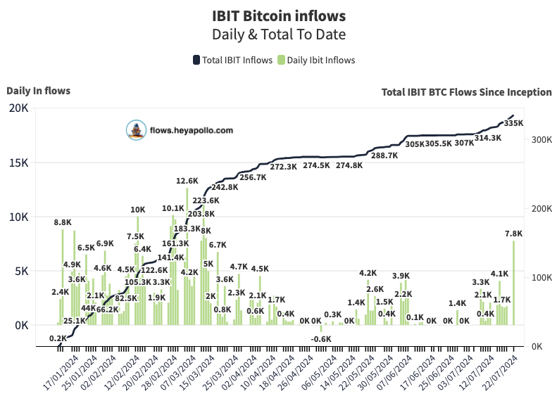 BlackRock's Bitcoin ETF sees record inflows since March, with 523 million USD