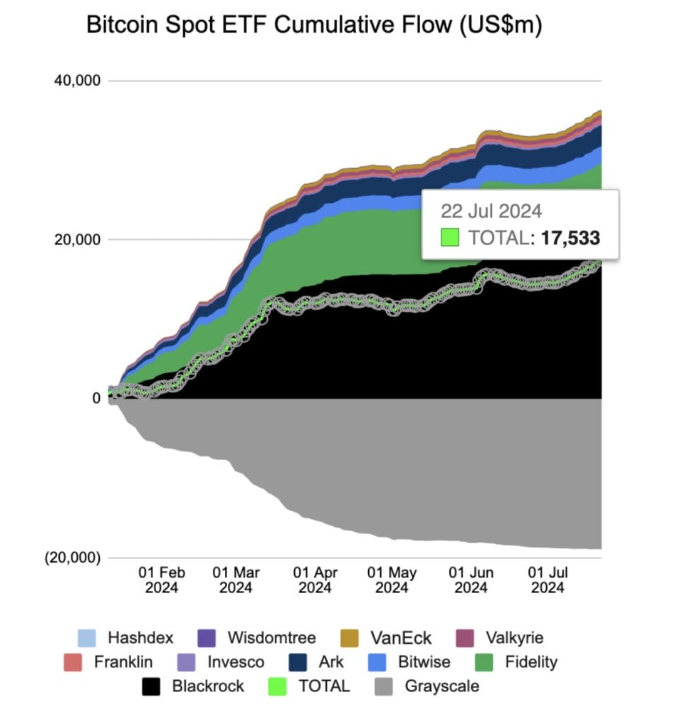 Bitcoin ETFs hit new record for liquidity in the US