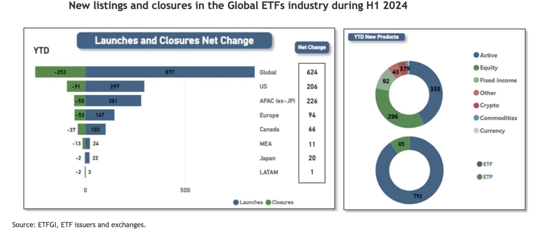 ETFGI data: 37 new crypto ETFs and ETPs listed in the first half of 2024