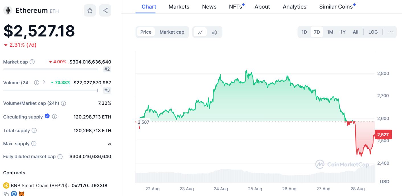 Ethereum price prediction: Will ETH drop to $2,000 in September?