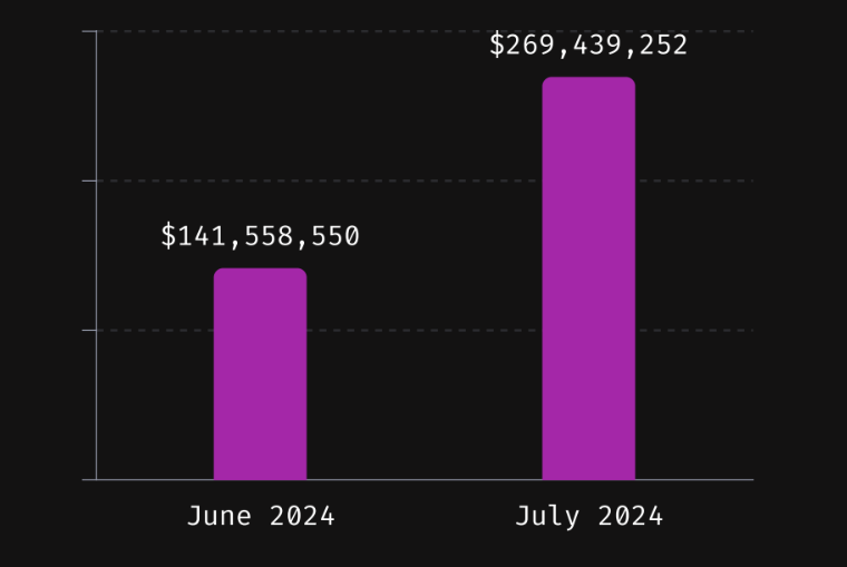 Cryptocurrency sector lost $269 million to hackers in July