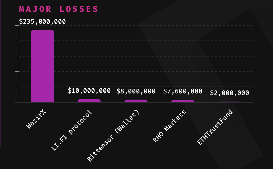 Cryptocurrency sector lost $269 million to hackers in July