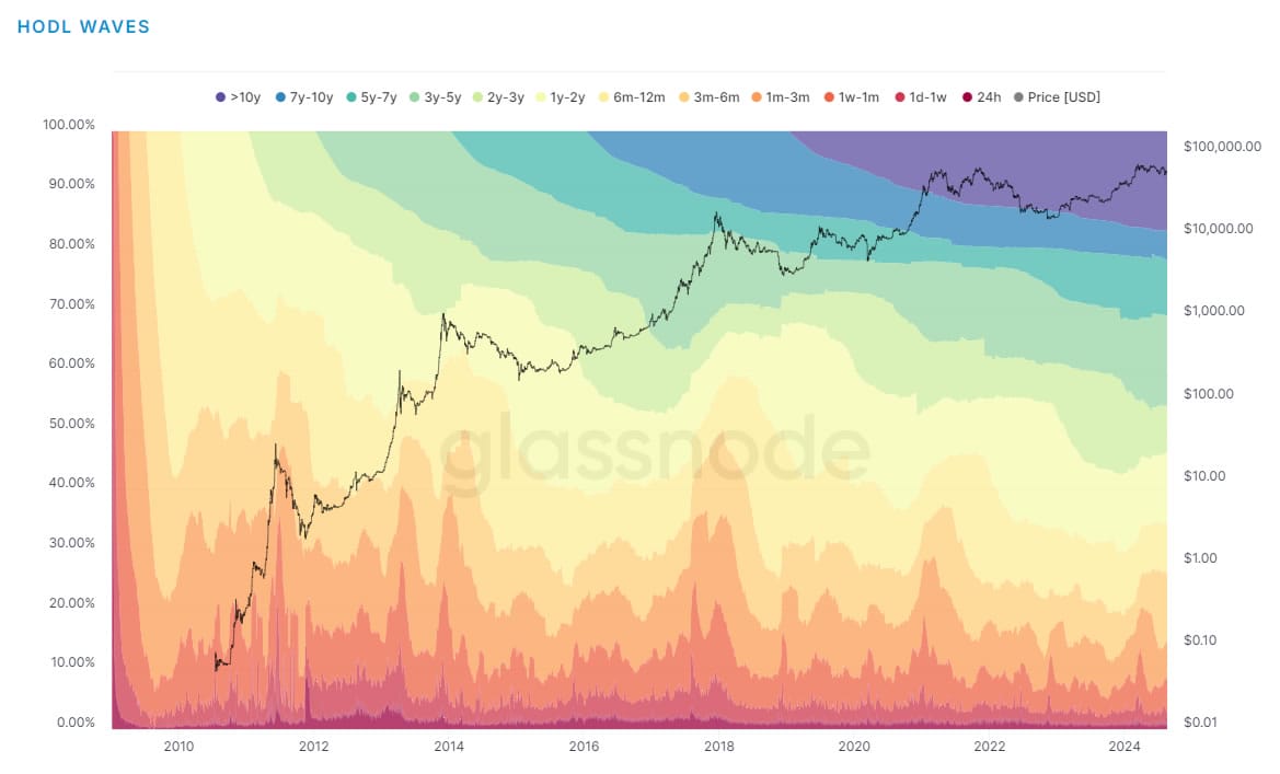 Most Bitcoin investments are held for more than 6 months