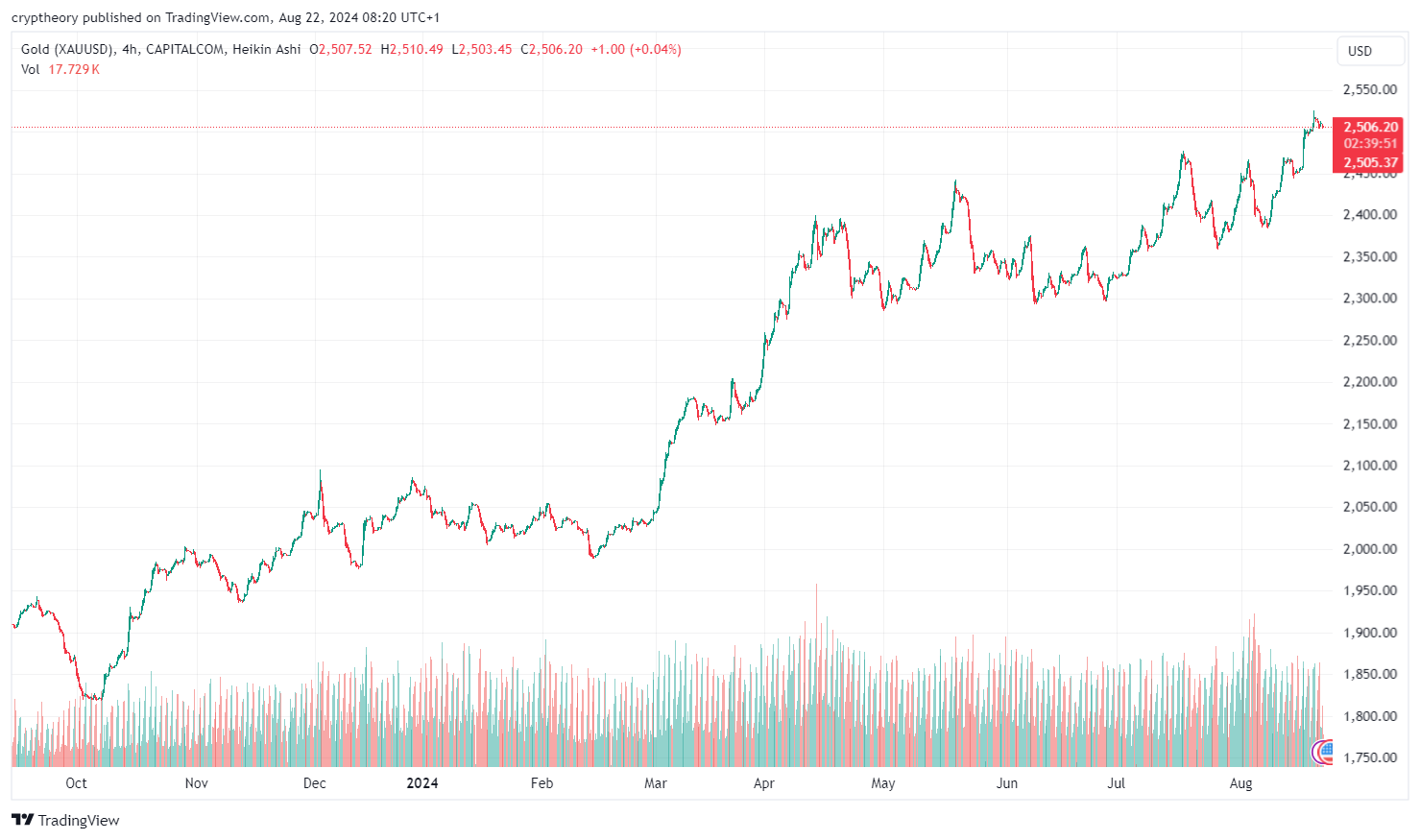 Gold reaches unprecedented price highs