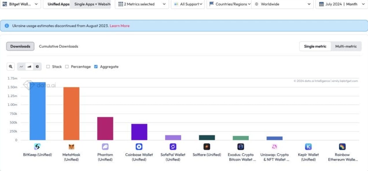 Bitget Wallet surpasses MetaMask in number of downloads in July